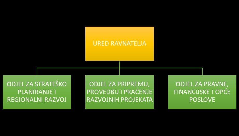 Organizacija i ustrojstvo Razvojne agencije Zagreb 1